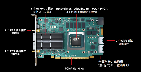 AMD發布Alveo UL3422金融專用加速卡：2.34納秒世界最低時延