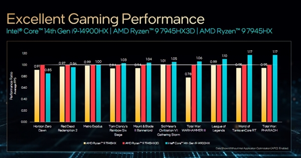 Intel正式發(fā)布14代酷睿HX：史無(wú)前例5.8GHz、性能飆升51％