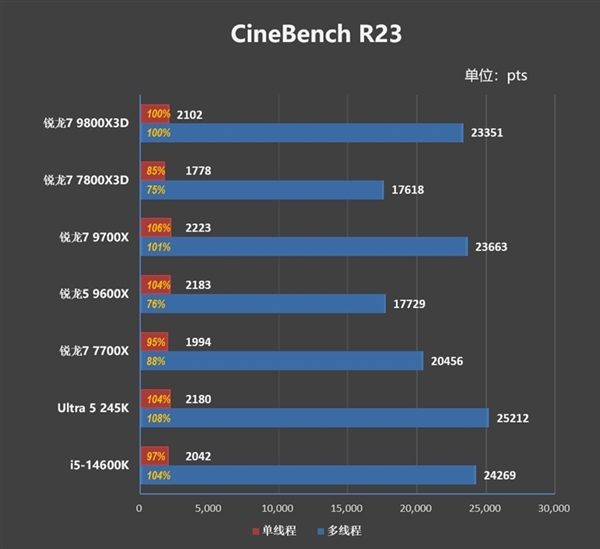銳龍7 9800X3D超頻6.9GHz跑《CS2》：幀率驚人1479FPS