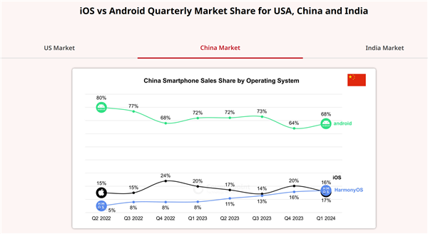 華為鴻蒙超越iOS成中國操作系統份額Top2！代碼超1.1億行