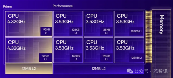 揭秘高通自研Oryon CPU：手機(jī)、PC、汽車大一統(tǒng)！