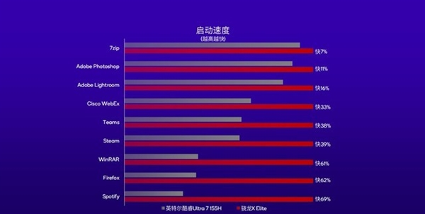 高通改寫Arm PC行業！驍龍X Plus詳解：性能比蘋果M3更香