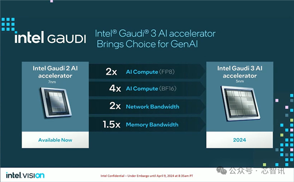 超越英偉達H100！訓練快40% 推理快50%：英特爾Gaudi3憑什么