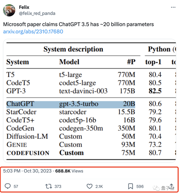 ChatGPT真實參數只有200億 首次被微軟曝光！網友驚：要開源了