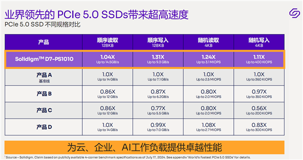 14.5GB/s榨干！Solidigm終于邁入PCIe 5.0 SSD時代：速度無敵、穩如泰山