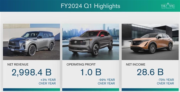 關停兩家工廠！凈利暴跌73% 日系車從大哥變小弟