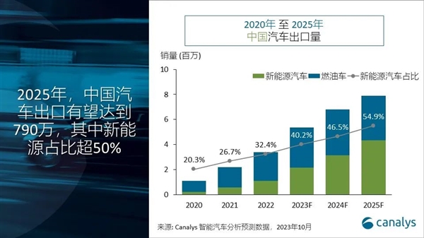 超日本成全球第一！2023年中國汽車出口量預計突破500萬：新能源占四成