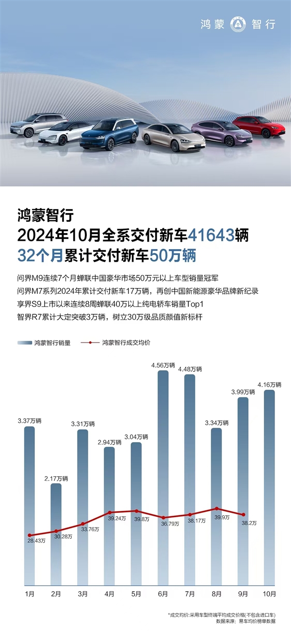 越貴賣得越好 鴻蒙智行10月交付4.1萬輛：問界M9又是第一