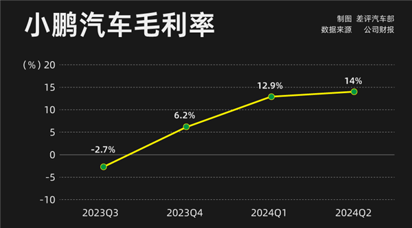 小鵬MONA M03只要11.98萬 這是打算硬剛比亞迪了？