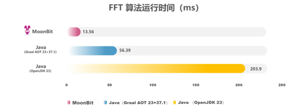 比Java快15倍！國產編程語言MoonBit發布原生后端