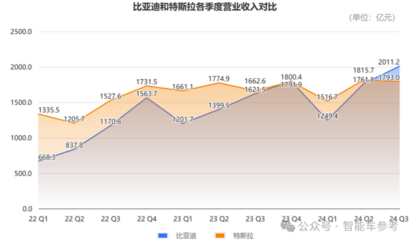 比亞迪營收首次超越特斯拉：但市值仍差6倍
