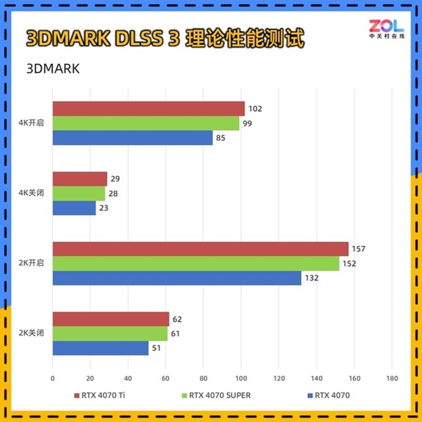 NVIDIA RTX 4070 SUPER顯卡實測：性能逼近RTX 4070 Ti