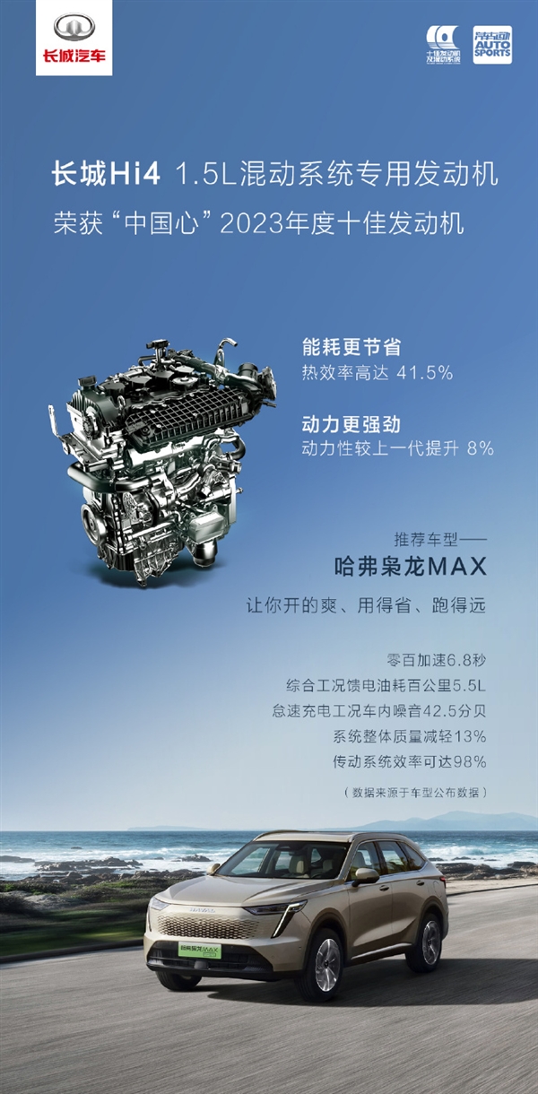 百公里1.78升：哈弗梟龍MAX獲“中國(guó)心”2023年度十佳發(fā)動(dòng)機(jī)