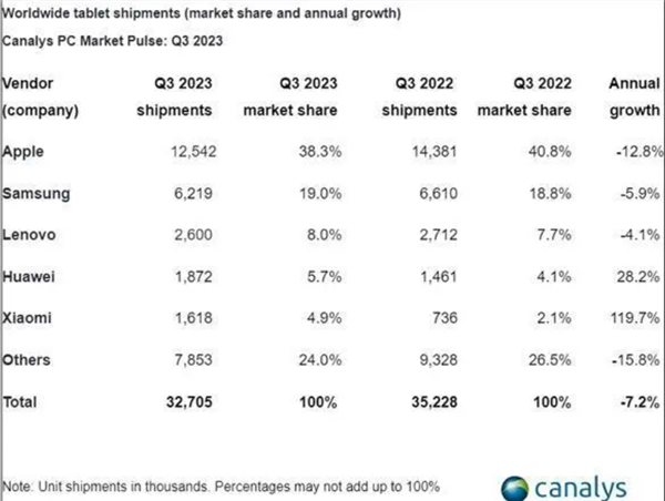 2023年Q3全球平板電腦出貨3200萬(wàn)臺(tái) iPad獨(dú)占近四成份額