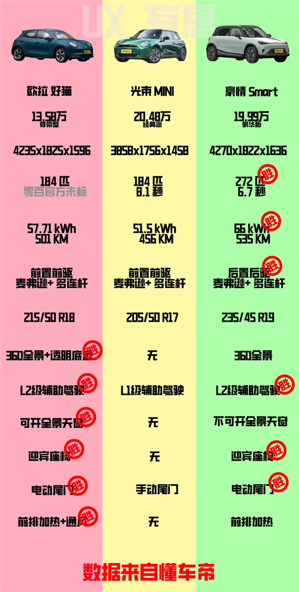 3個月降7萬 MINI就不配電動嗎