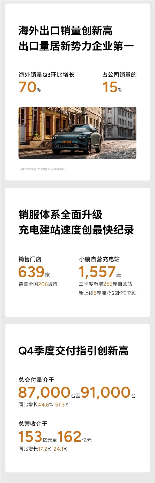 小鵬發布史上最強財報：毛利率15.3%創新高