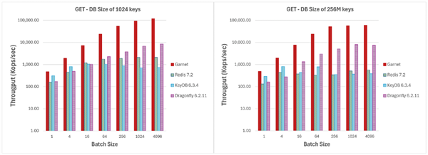 微軟開源性能遙遙領(lǐng)先的Garnet！開搶年入上億美元Redis飯碗