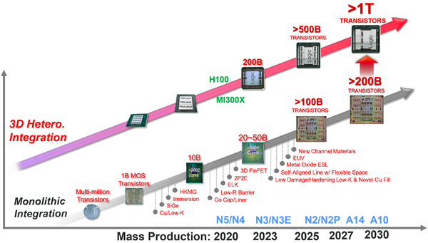臺積電不用新一代EUV光刻機！2023年的1nm再說