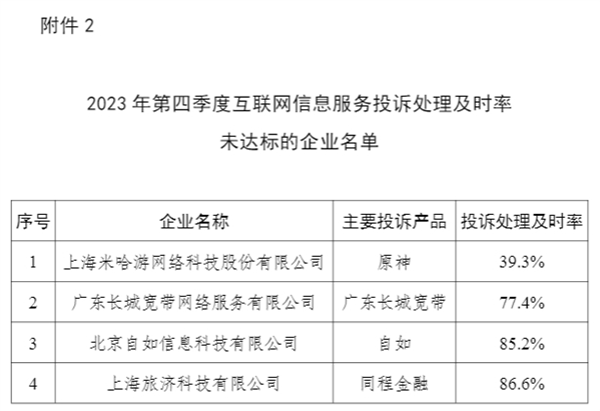 米哈游被工信部點名：《原神》投訴處理及時率倒數第一
