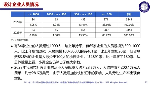 中國芯片設計企業多達3243家：55%銷售額不足1000萬