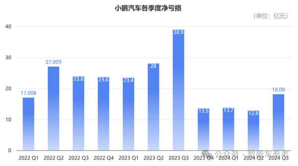 小鵬活過來了！最佳財報各項指標創(chuàng)新高 盈虧平衡都敢想了