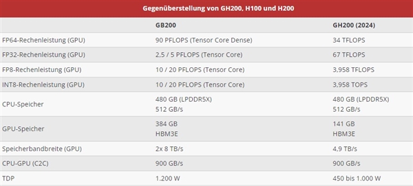 回顧NVIDIA GTC 2024：Blackwell算力核彈問世
