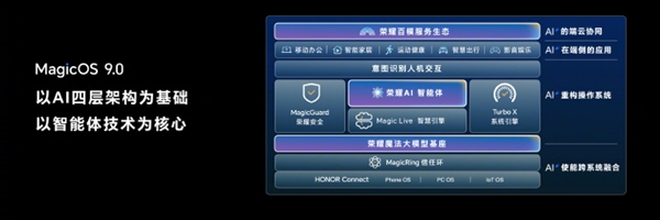 行業首家！榮耀MagicOS 9.0獲得卓越級AI大模型能力認證