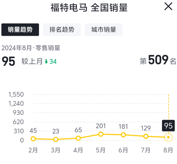 通用放棄自家電池 福特被中國嚇壞 美國造電車這么難嗎