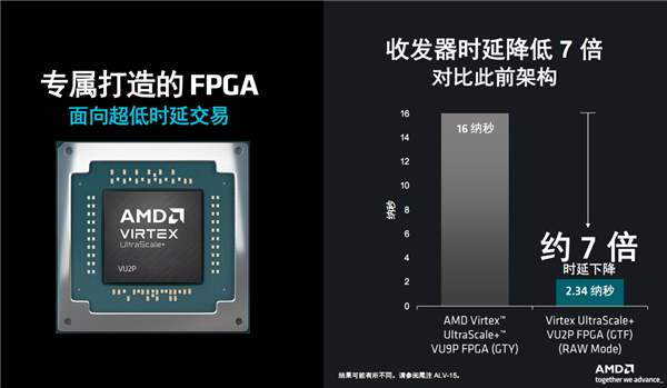 AMD發布Alveo UL3422金融專用加速卡：2.34納秒世界最低時延