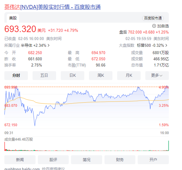 英偉達市值大漲至1.7萬億美元：超越英特爾AMD高通博通市值之和！
