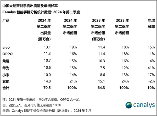 歷史首次！國產廠商包攬中國手機市場前五：蘋果跌至第六