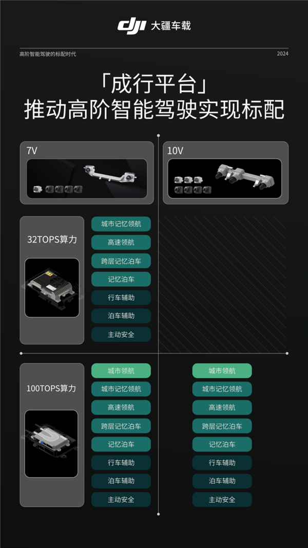 不是華為智駕用不起 大疆車載更有性價比