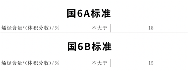 國六B汽油要全面上線了！聽說這玩意又貴又不耐燒？