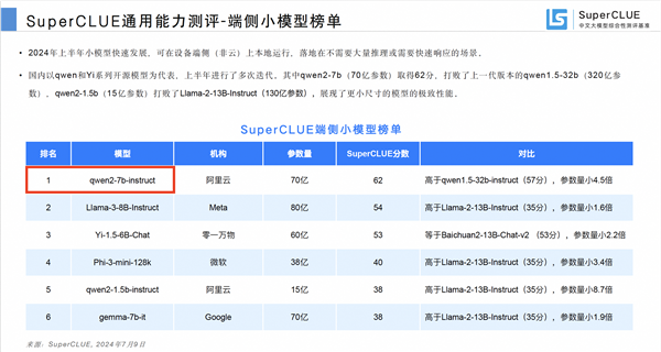全球最強開源模型！阿里通義千問登頂國內第一：超越一眾開閉源模型