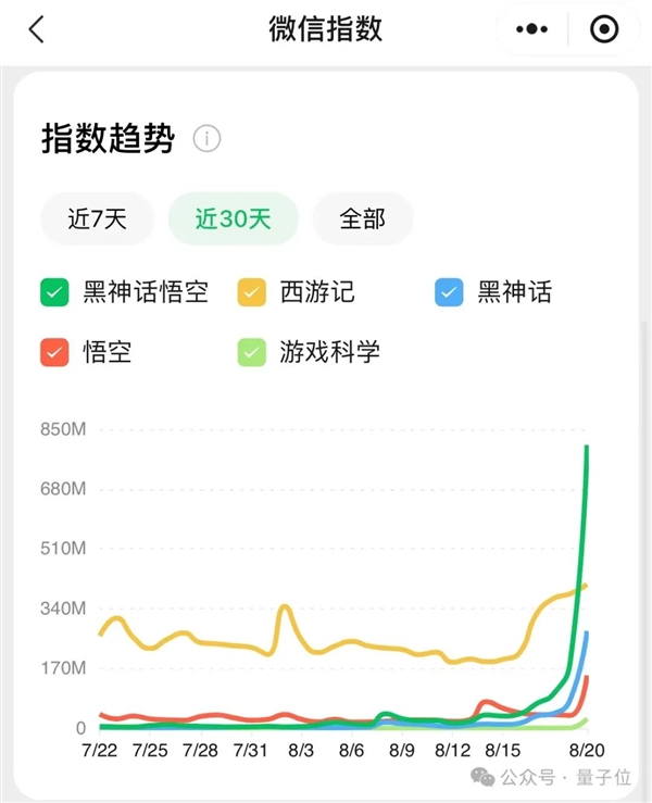 《黑神話：悟空》火到破紀錄！老黃都要到游戲展秀一把：全景光追英偉達獨享
