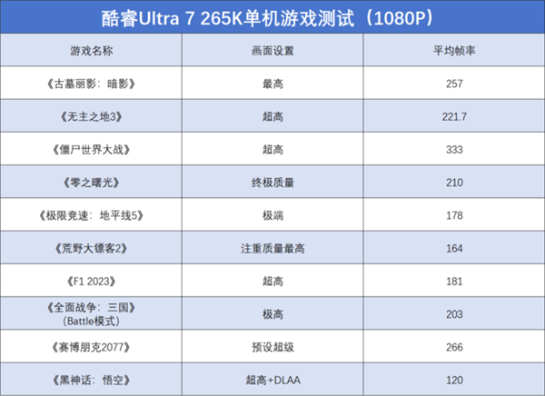 英特爾酷睿Ultra 7 265K上手：游戲能效提升明顯