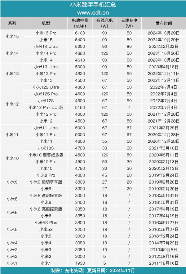 小米1到15系列：一文看完35款小米數字系列手機電池容量