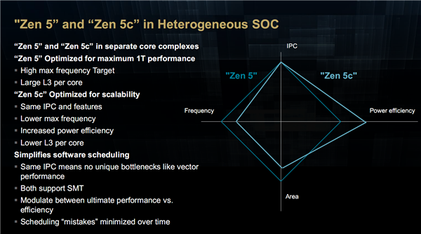 AMD Zen5架構深入解讀：頻率降低、性能卻飛升的秘密找到了！