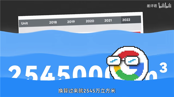 夠21萬人喝一輩子的水 還不夠谷歌服務器用7個月