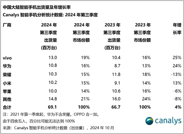 vivo 2024年Q3蟬聯(lián)中國(guó)手機(jī)市場(chǎng)份額第一：力壓華為、小米
