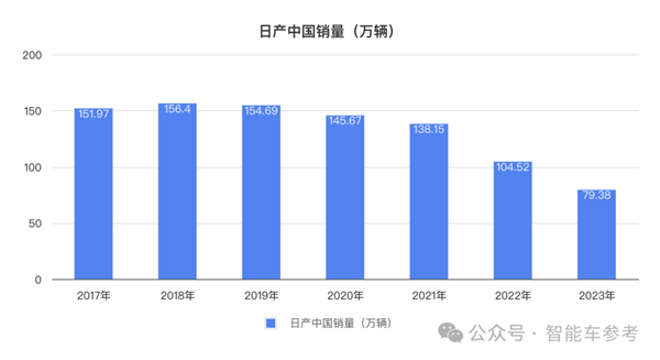 市值一夜蒸發130億 日產：都怪中國