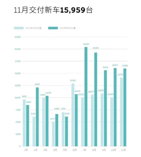 新造車瘋狂11月：理想提前達(dá)成KPI 問界小鵬回血