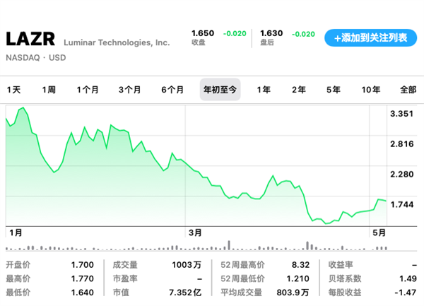 特斯拉花1500萬 救急了一家激光雷達公司