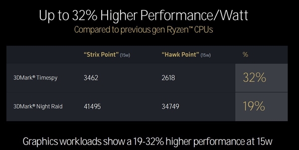 三大架構革新！AMD銳龍9000/銳龍AI 300處理器解析