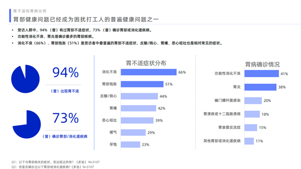 2個常見的壞習慣 讓年輕人的胃集體垮掉