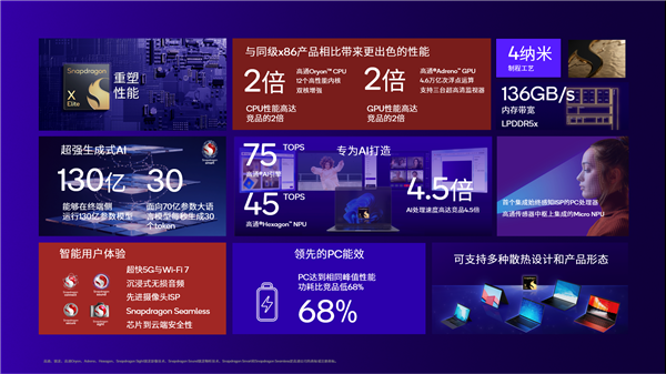高通驍龍X Elite正式發(fā)布：12個(gè)4nm大核心、無死角碾壓蘋果/Intel