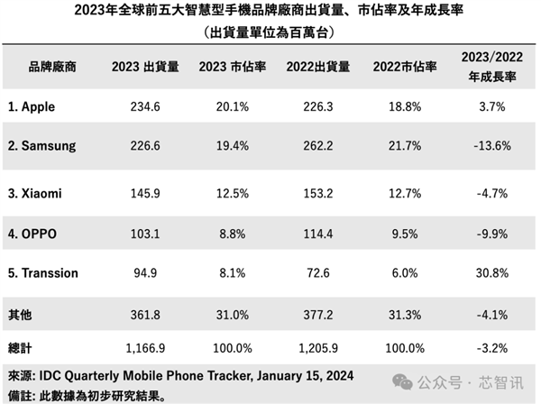 傳音年終獎全員多發30%！2023年出貨量全球第五 利潤大漲121%