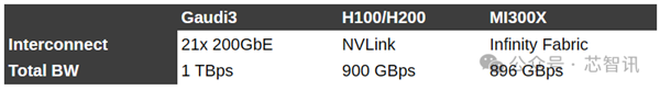 超越英偉達H100！訓練快40% 推理快50%：英特爾Gaudi3憑什么