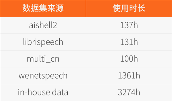 摩爾線程開源音頻理解大模型MooER：38小時訓(xùn)練5000小時數(shù)據(jù)