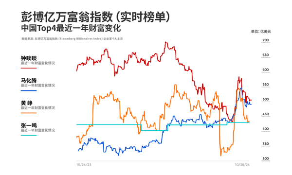 2024胡潤(rùn)百富榜公布：張一鳴超越鐘睒睒 成中國(guó)首富